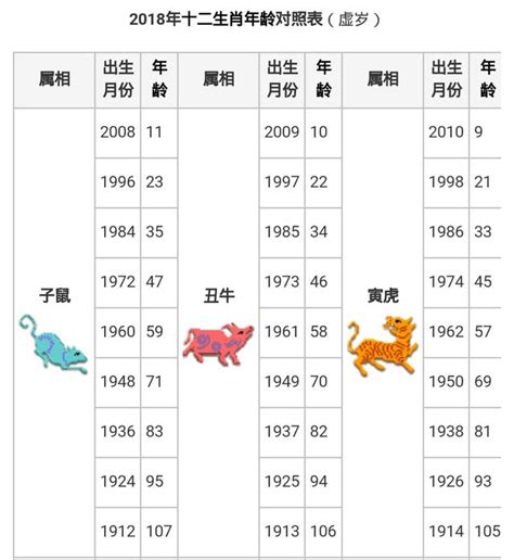 61歲屬什麼|12生肖對照表最完整版本！告訴你生肖紀年：出生年份。